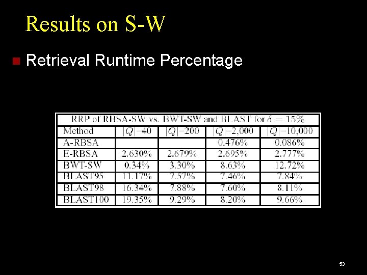 Results on S-W Retrieval Runtime Percentage 53 