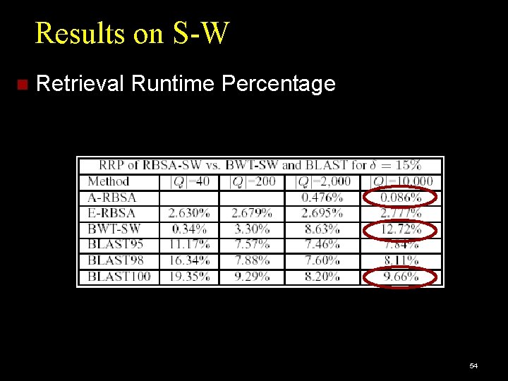 Results on S-W Retrieval Runtime Percentage 54 