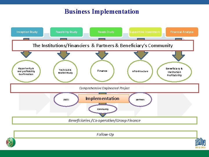 Business Implementation Inception Study Feasibility Study Needs Study Supportive Investment Financial Analysis The Institutions/Financiers