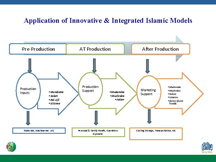 Application of Innovative & Integrated Islamic Models Pre-Production Inputs • Murabaha • Salam •