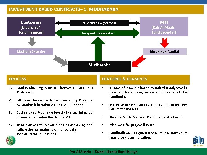 INVESTMENT BASED CONTRACTS– 1. MUDHARABA Customer Mudharaba Agreement (Mudharib/ fund manager) Pre-agreed ratio/Incentive Mudharib