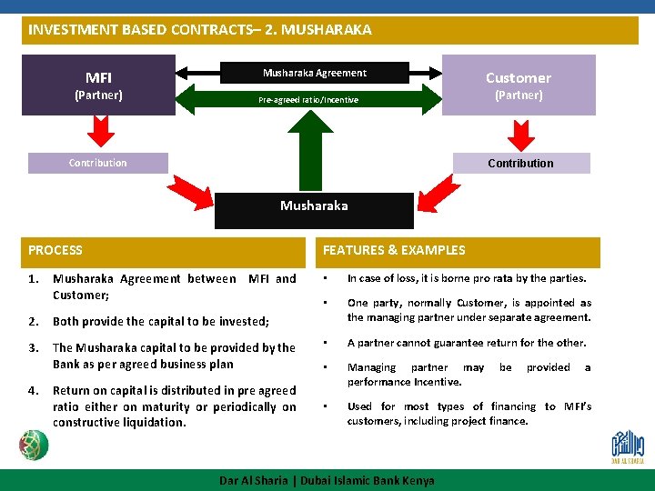 INVESTMENT BASED CONTRACTS– 2. MUSHARAKA MFI (Partner) Musharaka Agreement Pre-agreed ratio/Incentive Contribution Customer (Partner)