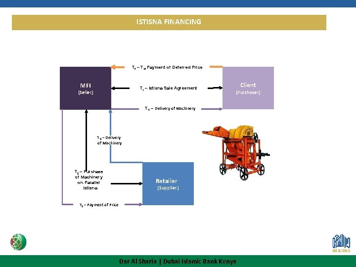 ISTISNA FINANCING 2. ISTISNA (SALE OF DESCRIBED ASSET) T 4 – TM Payment of