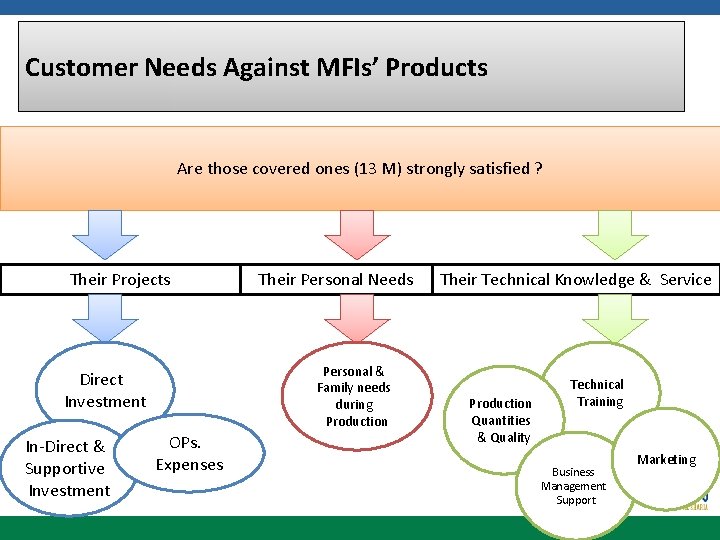 Customer Needs Against MFIs’ Products Are those covered ones (13 M) strongly satisfied ?