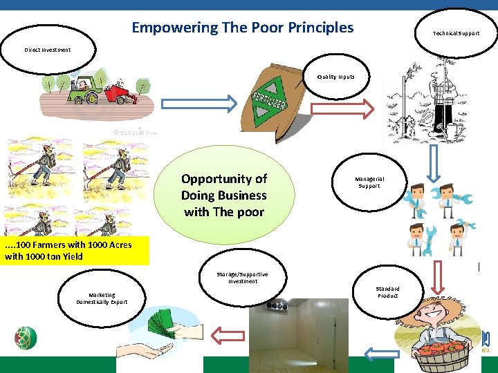 Empowering The Poor Principles Technical Support Direct Investment Quality Inputs Opportunity of Doing Business