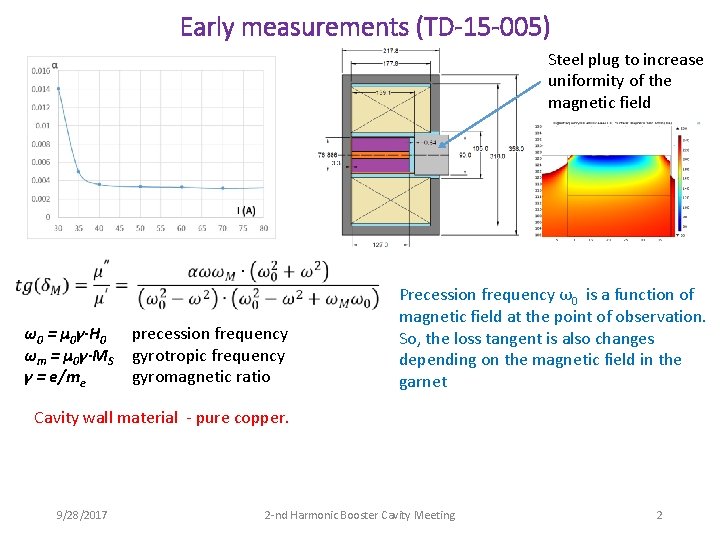 Early measurements (TD-15 -005) Steel plug to increase uniformity of the magnetic field ω0