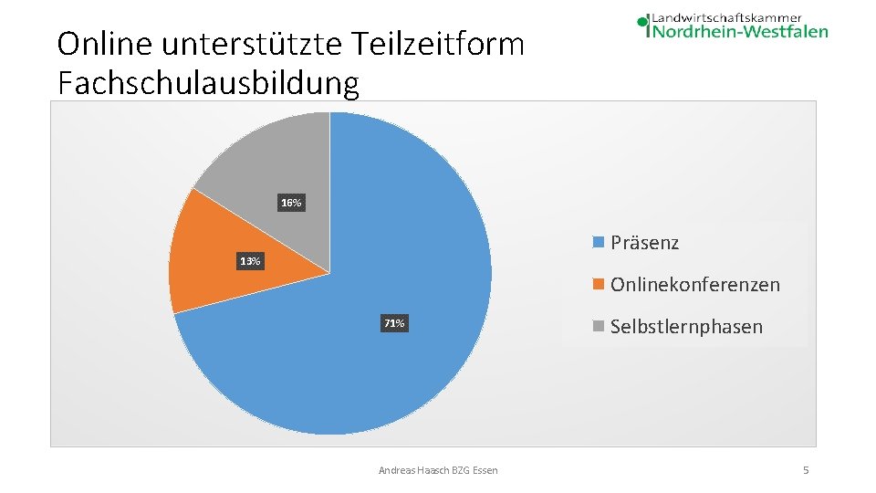 Online unterstützte Teilzeitform Fachschulausbildung 16% Präsenz 13% Onlinekonferenzen 71% Andreas Haasch BZG Essen Selbstlernphasen