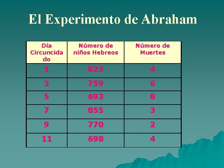 El Experimento de Abraham Día Circuncida do Número de niños Hebreos Número de Muertes