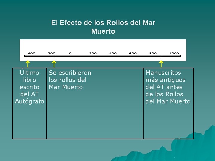 El Efecto de los Rollos del Mar Muerto Último libro escrito del AT Autógrafo