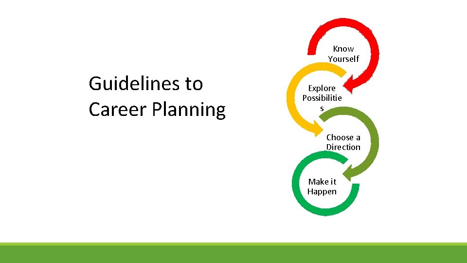 Know Yourself Guidelines to Career Planning Explore Possibilitie s Choose a Direction Make it