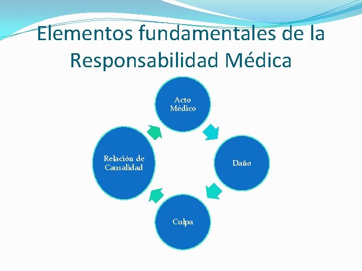 Elementos fundamentales de la Responsabilidad Médica Acto Médico Relación de Causalidad Daño Culpa 