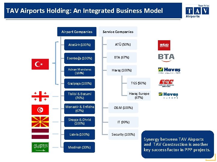 TAV Airports Holding: An Integrated Business Model Airport Companies Atatürk (100%) Service Companies ATÜ