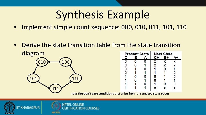 Synthesis Example • Implement simple count sequence: 000, 011, 101, 110 • Derive the