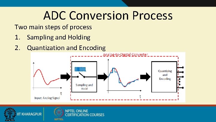 ADC Conversion Process Two main steps of process 1. Sampling and Holding 2. Quantization