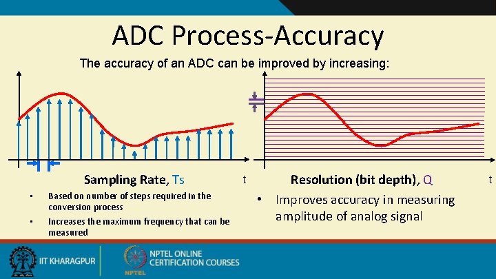 ADC Process-Accuracy The accuracy of an ADC can be improved by increasing: Sampling Rate,