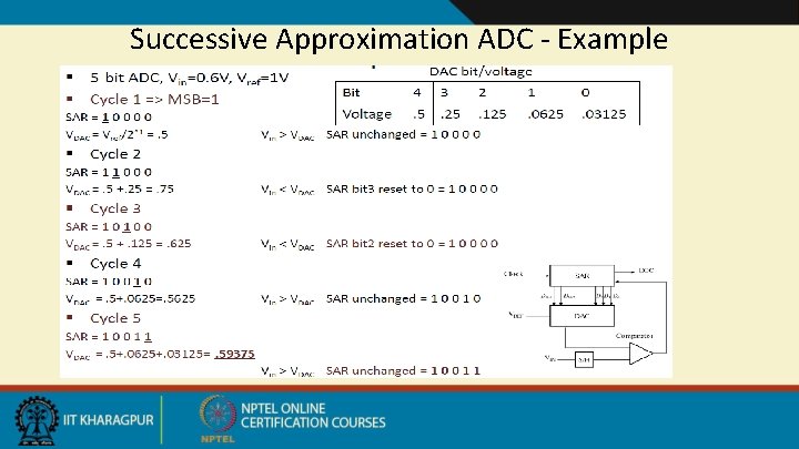 Successive Approximation ADC - Example 