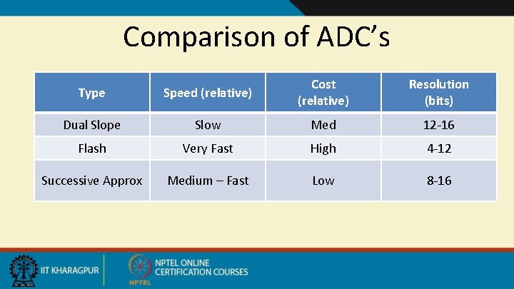 Comparison of ADC’s Type Speed (relative) Cost (relative) Resolution (bits) Dual Slope Slow Med