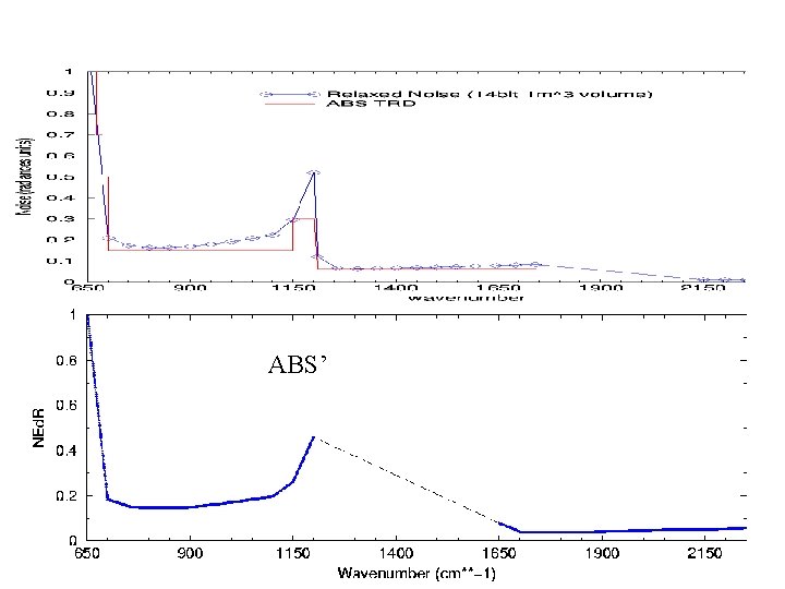 ABS’ Noise vectors used for the ABS simulations 