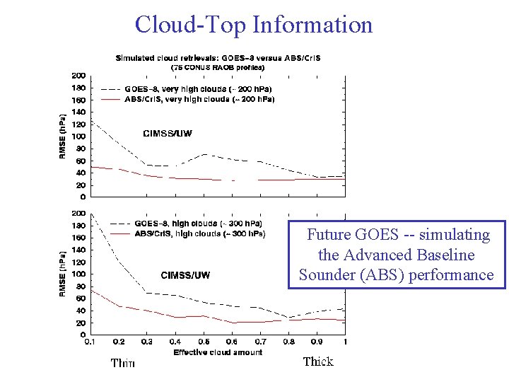 Cloud-Top Information Future GOES -- simulating the Advanced Baseline Sounder (ABS) performance 