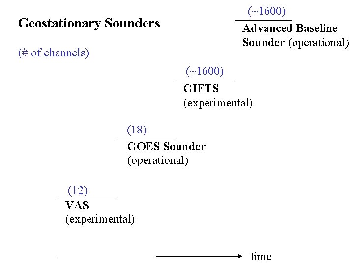 (~1600) Advanced Baseline Sounder (operational) Geostationary Sounders (# of channels) (~1600) GIFTS (experimental) (18)