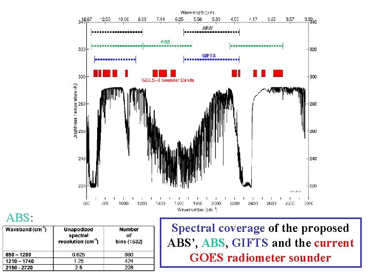 ABS: Spectral coverage of the proposed ABS’, ABS, GIFTS and the current GOES radiometer