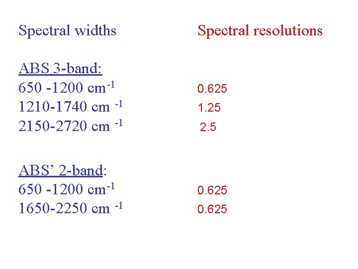 Spectral widths ABS 3 -band: 650 -1200 cm-1 1210 -1740 cm -1 2150 -2720