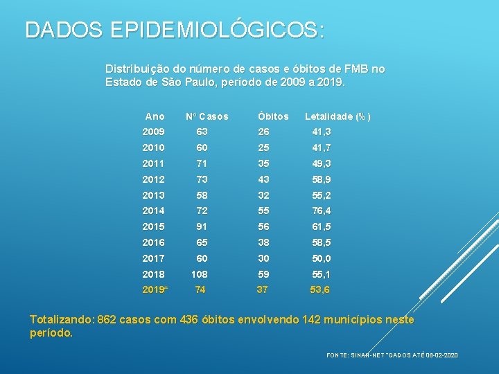 DADOS EPIDEMIOLÓGICOS: Distribuição do número de casos e óbitos de FMB no Estado de