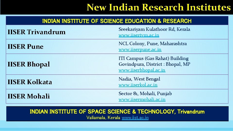 New Indian Research Institutes INDIAN INSTITUTE OF SCIENCE EDUCATION & RESEARCH IISER Trivandrum Sreekariyam