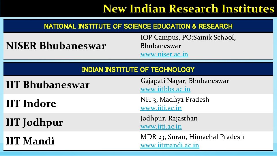 New Indian Research Institutes NATIONAL INSTITUTE OF SCIENCE EDUCATION & RESEARCH NISER Bhubaneswar IOP