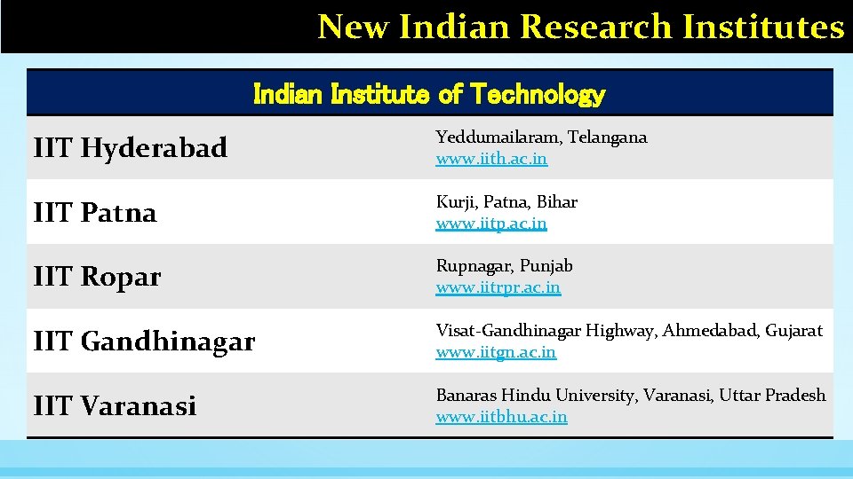 New Indian Research Institutes Indian Institute of Technology IIT Hyderabad Yeddumailaram, Telangana www. iith.