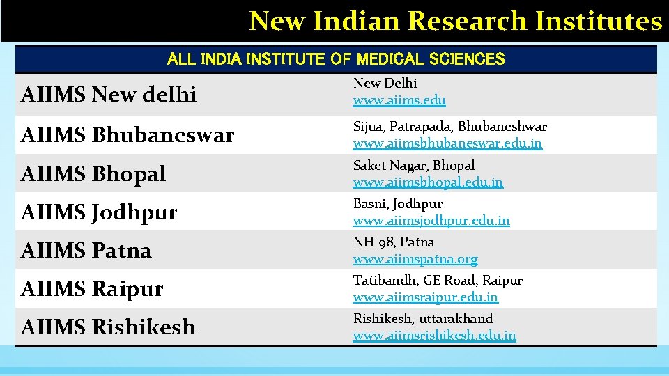 New Indian Research Institutes ALL INDIA INSTITUTE OF MEDICAL SCIENCES AIIMS New delhi New
