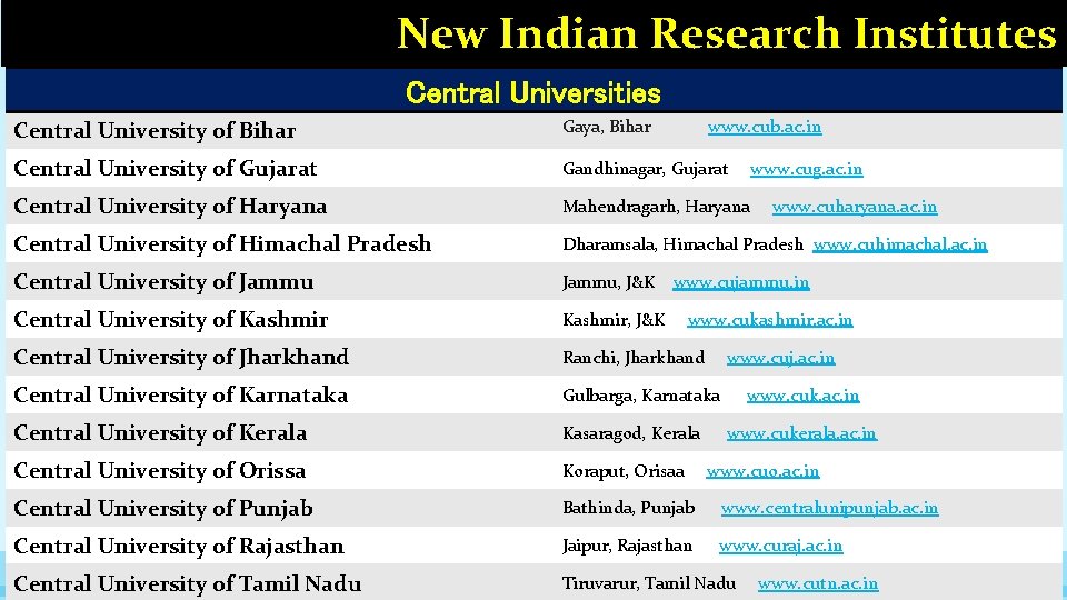 New Indian Research Institutes Central Universities Central University of Bihar Gaya, Bihar www. cub.