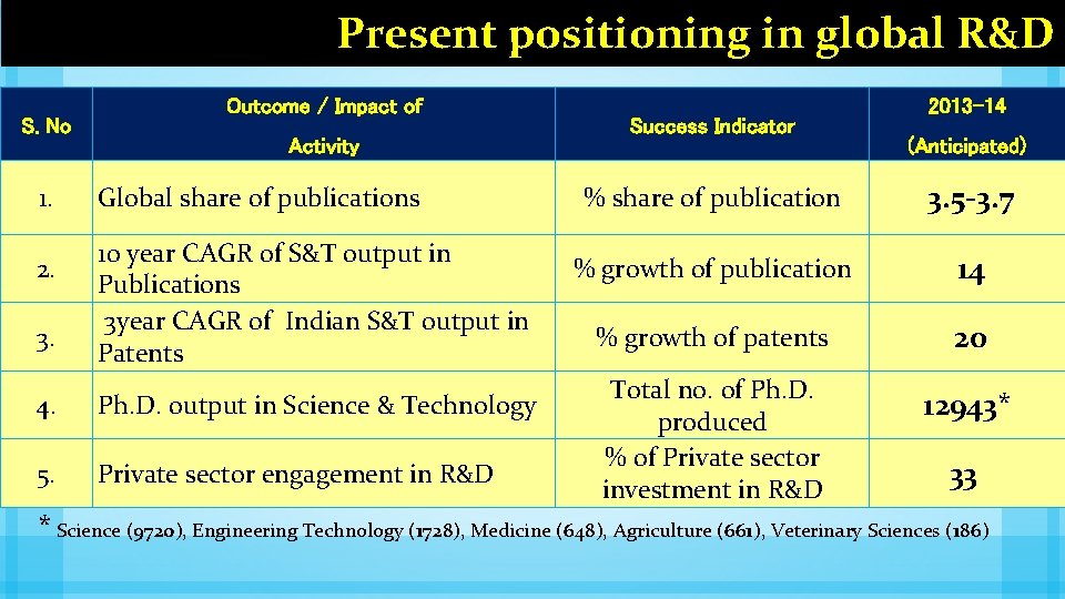 Present positioning in global R&D S. No 1. 2. 3. Outcome / Impact of