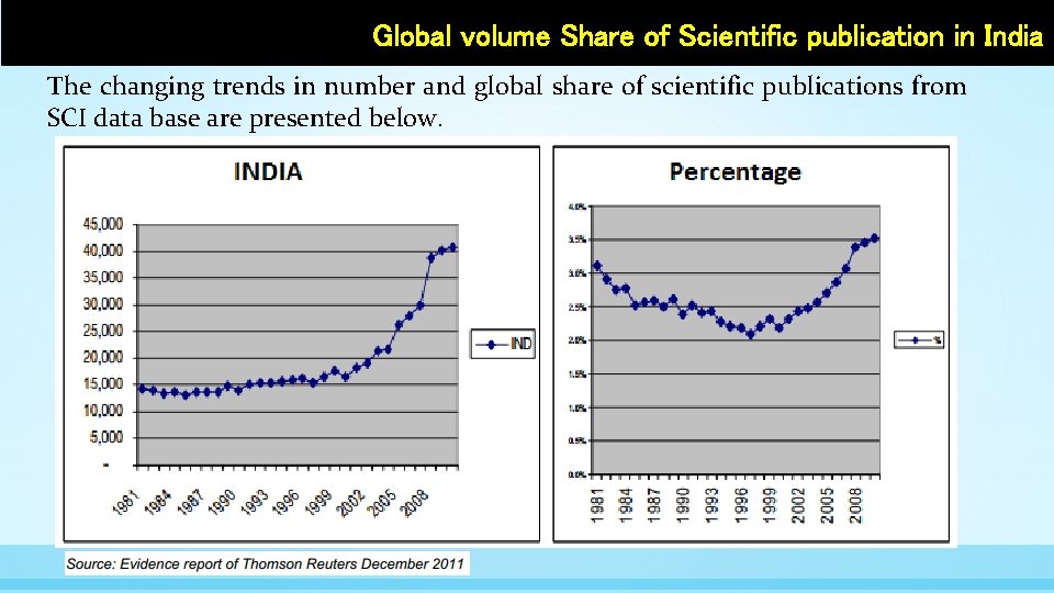 Global volume Share of Scientific publication in India The changing trends in number and