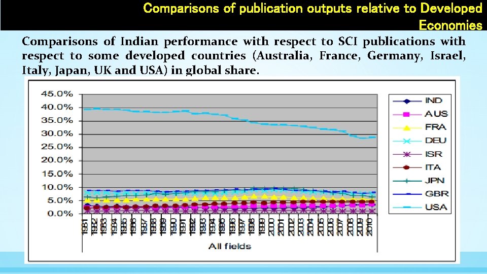 Comparisons of publication outputs relative to Developed Economies Comparisons of Indian performance with respect