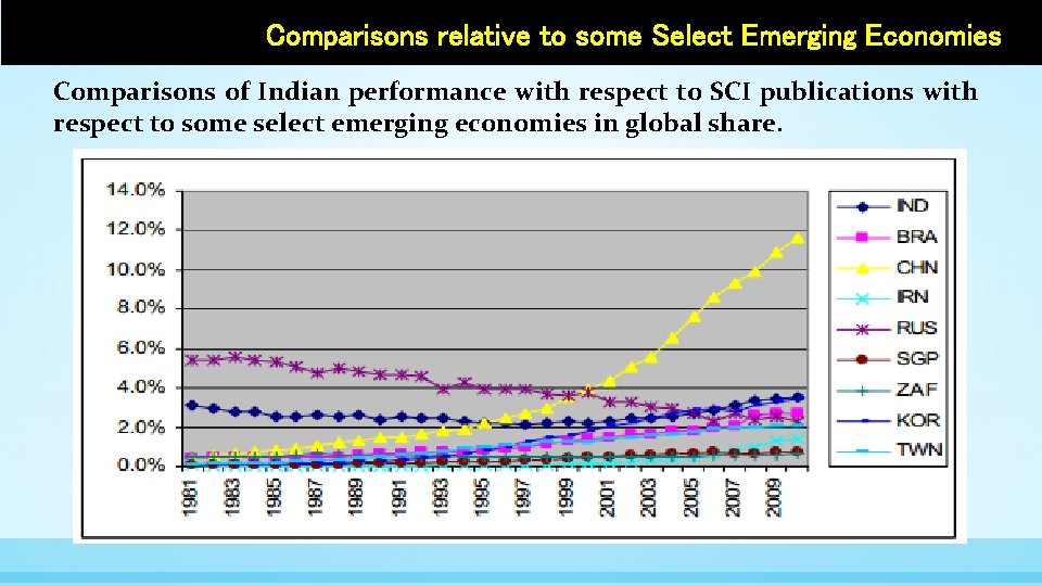 Comparisons relative to some Select Emerging Economies Comparisons of Indian performance with respect to