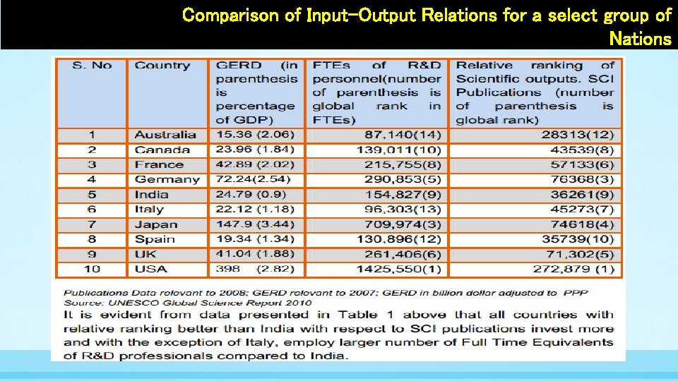 Comparison of Input-Output Relations for a select group of Nations 