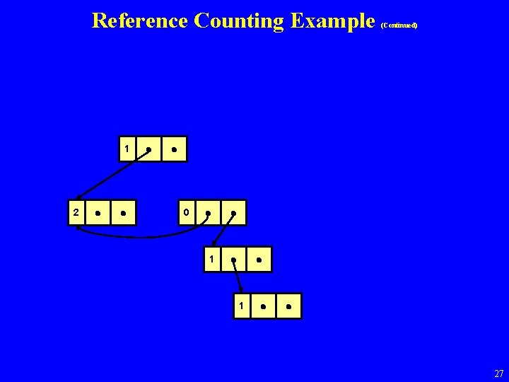 Reference Counting Example (Continued) 1 2 1 0 1 1 27 
