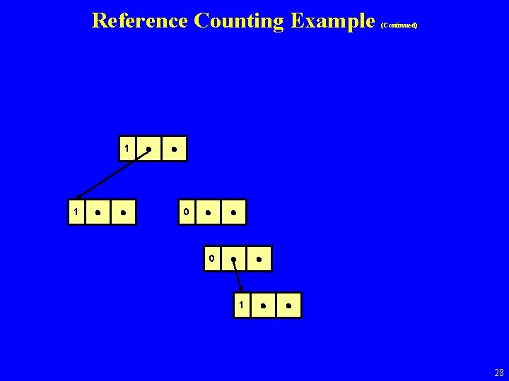 Reference Counting Example (Continued) 1 2 1 1 0 0 1 1 28 