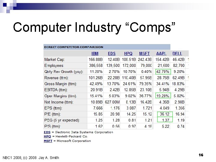 Computer Industry “Comps” NBC 1 2008, (c) 2008 Jay A. Smith 16 