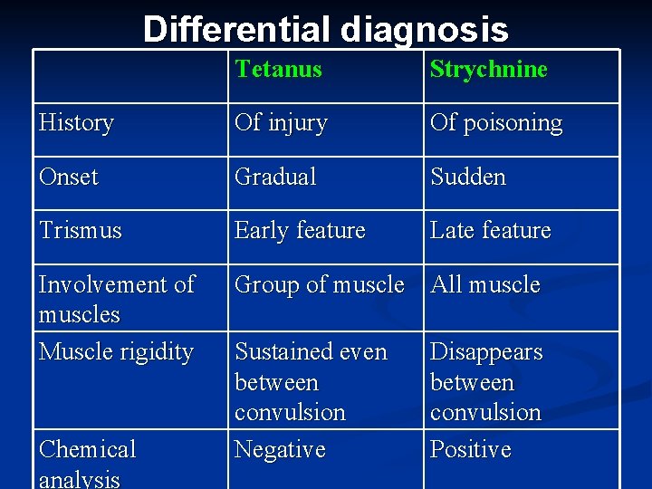 Differential diagnosis Tetanus Strychnine History Of injury Of poisoning Onset Gradual Sudden Trismus Early