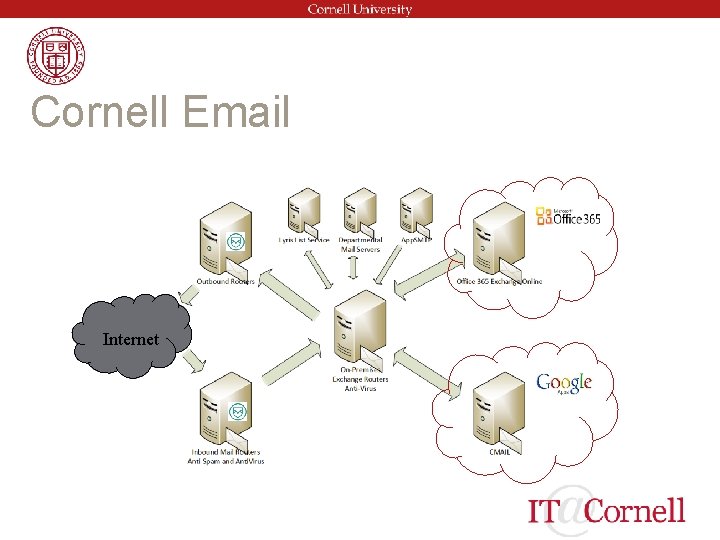 Cornell Email Internet 