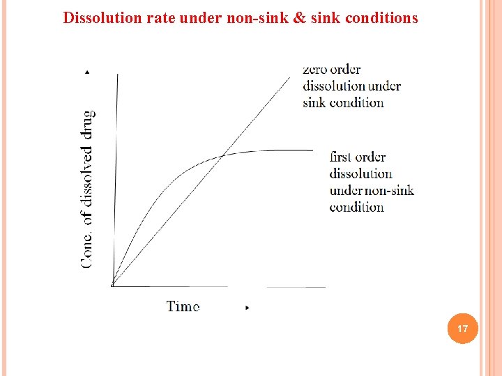 Dissolution rate under non-sink & sink conditions 17 