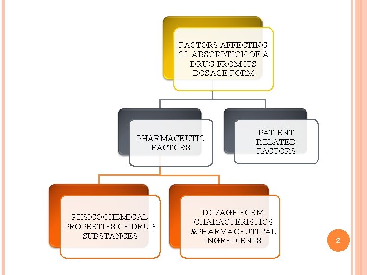 FACTORS AFFECTING GI ABSORBTION OF A DRUG FROM ITS DOSAGE FORM PHARMACEUTIC FACTORS PHSICOCHEMICAL