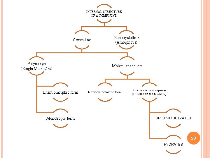 INTERNAL STRUCTURE OF A COMPOUND Crystalline Polymorph (Single Molecules) Enantiomorphic form Monotropic form Non-crystalline