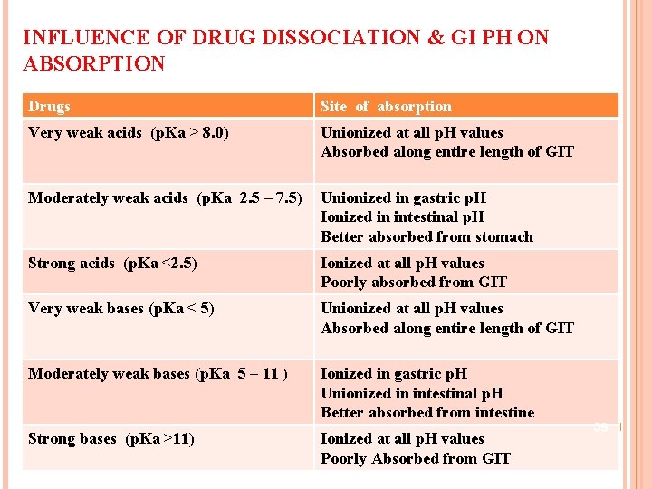 INFLUENCE OF DRUG DISSOCIATION & GI PH ON ABSORPTION Drugs Site of absorption Very