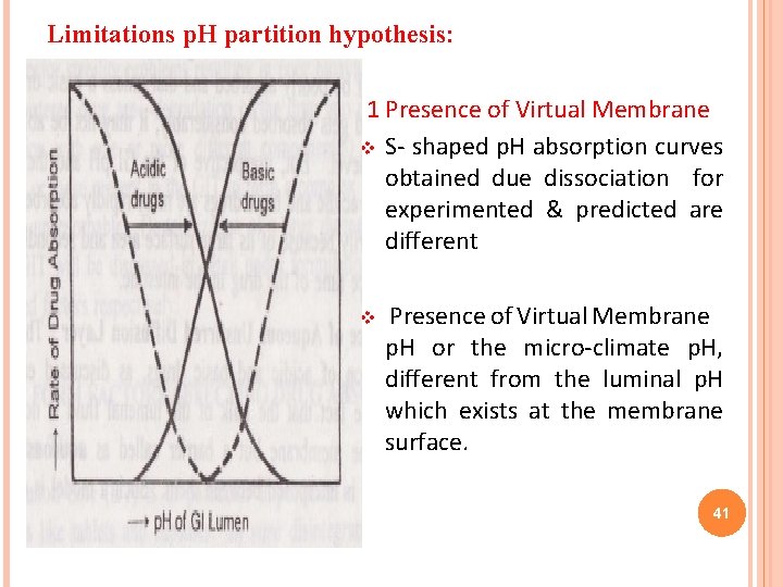 Limitations p. H partition hypothesis: 1 Presence of Virtual Membrane v S- shaped p.