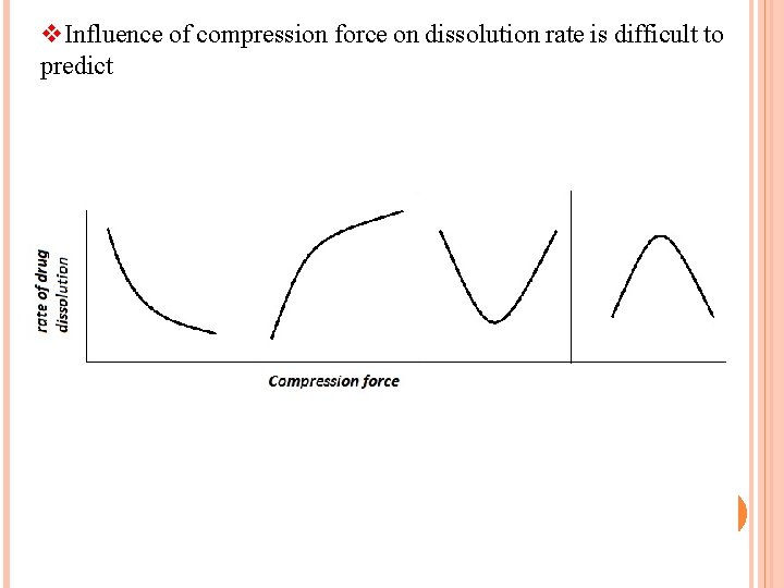 v. Influence of compression force on dissolution rate is difficult to predict 52 