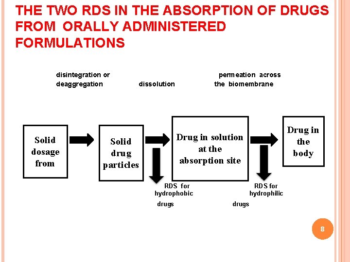 THE TWO RDS IN THE ABSORPTION OF DRUGS FROM ORALLY ADMINISTERED FORMULATIONS disintegration or
