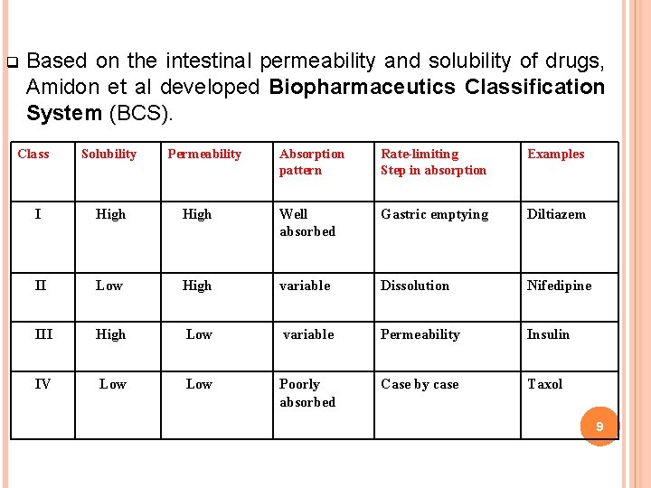q Based on the intestinal permeability and solubility of drugs, Amidon et al developed